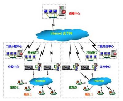 構建一體化安全屏障 多級網絡化安防監控管理解決方案的信息管理服務探析